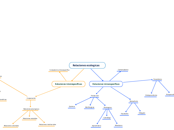 Relaciones Ecologicas Mind Map